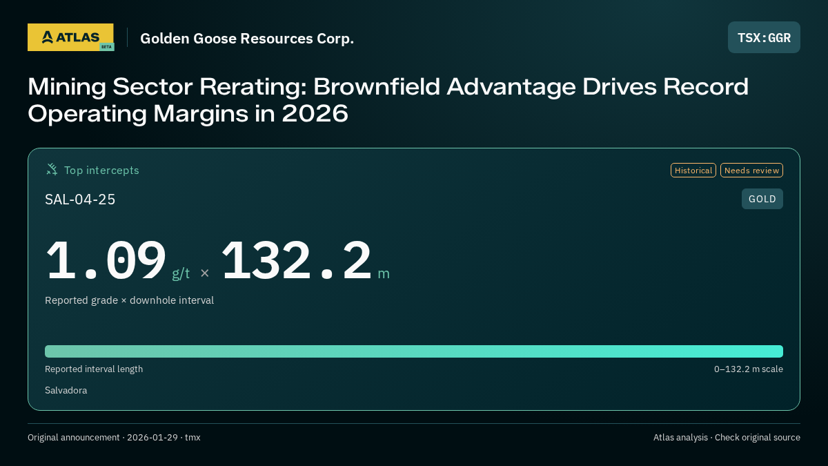 Atlas analysis — Golden Goose Resources Corp.: Mining Sector Rerating: Brownfield Advantage Drives Record Operating Margins in 2026. 1.09 g/t over 132.2 m