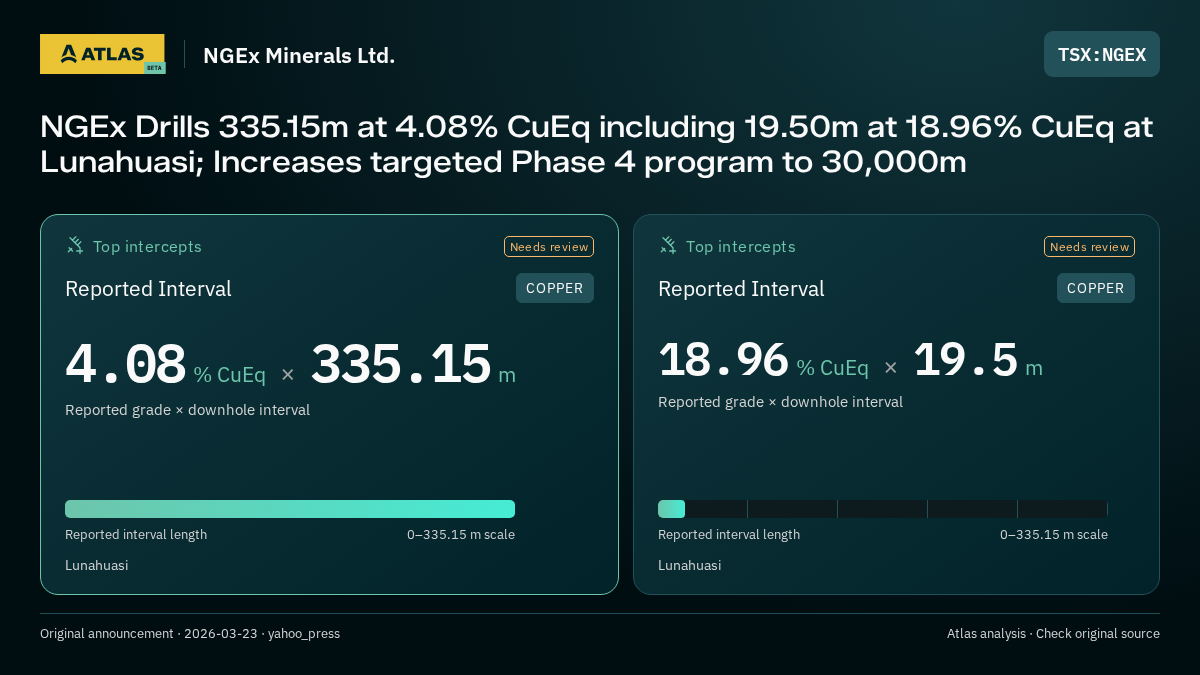 Atlas analysis — NGEx Minerals Ltd.: NGEx Drills 335.15m at 4.08% CuEq including 19.50m at 18.96% CuEq at Lunahuasi; Increases targeted Phase 4 program to 30,000m. 4.08 % CuEq over 335.15 m; 18.96 % CuEq over 19.5 m