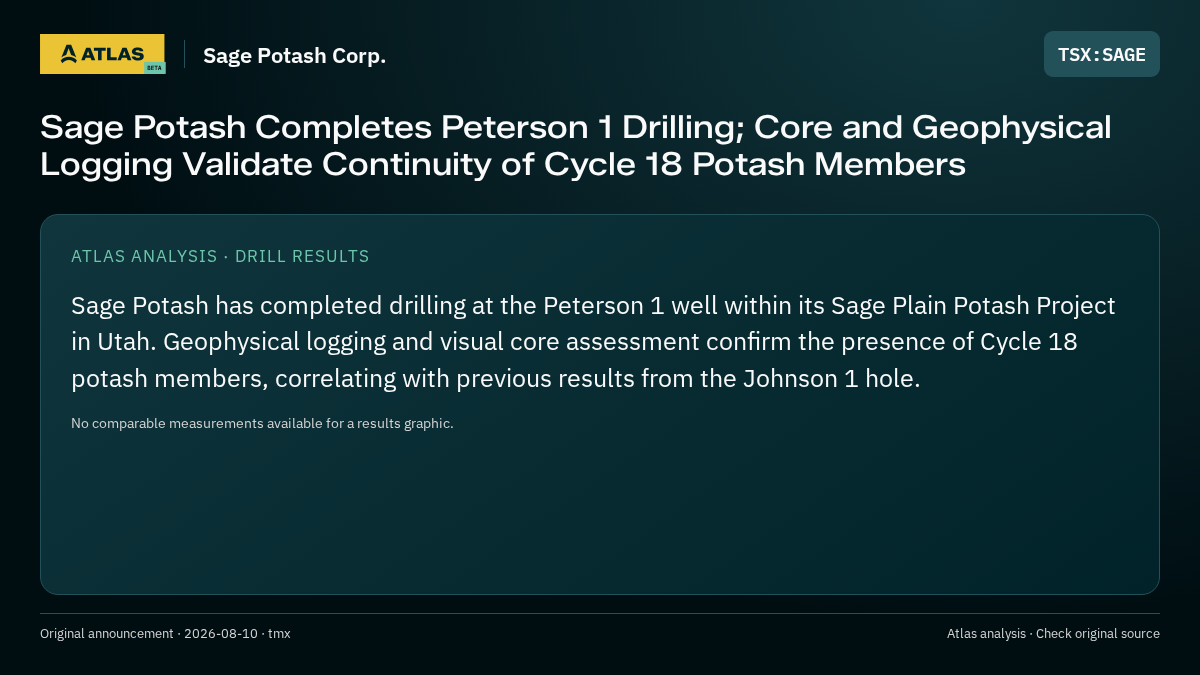 Atlas analysis — Sage Potash Corp.: Sage Potash Completes Peterson 1 Drilling; Core and Geophysical Logging Validate Continuity of Cycle 18 Potash Members