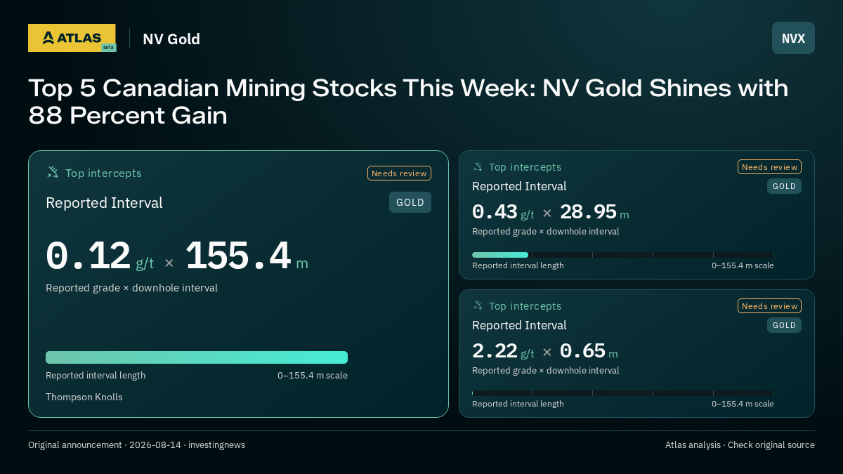 Atlas analysis — NV Gold: Top 5 Canadian Mining Stocks This Week: NV Gold Shines with 88 Percent Gain. 0.12 g/t over 155.4 m; 0.43 g/t over 28.95 m; 2.22 g/t over 0.65 m