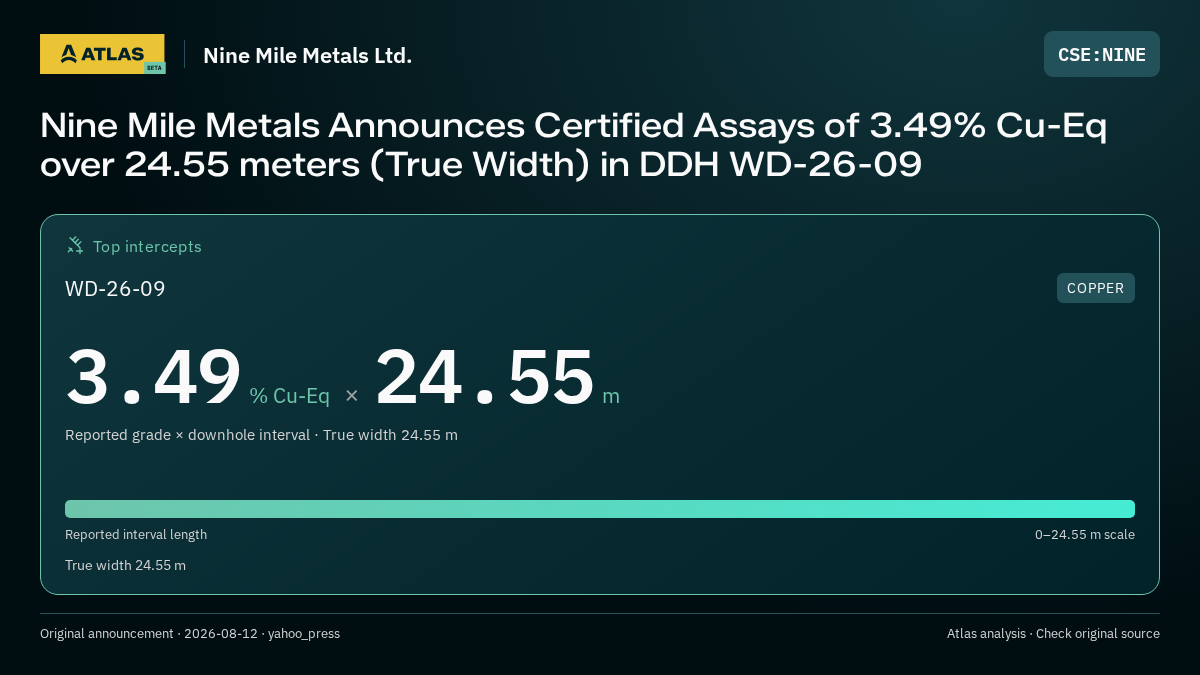 Atlas analysis — Nine Mile Metals Ltd.: Nine Mile Metals Announces Certified Assays of 3.49% Cu-Eq over 24.55 meters (True Width) in DDH WD-26-09. 3.49 % Cu-Eq over 24.55 m
