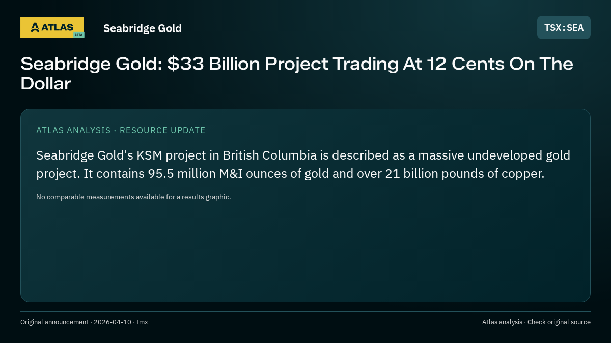 Atlas analysis — Seabridge Gold: Seabridge Gold: $33 Billion Project Trading At 12 Cents On The Dollar