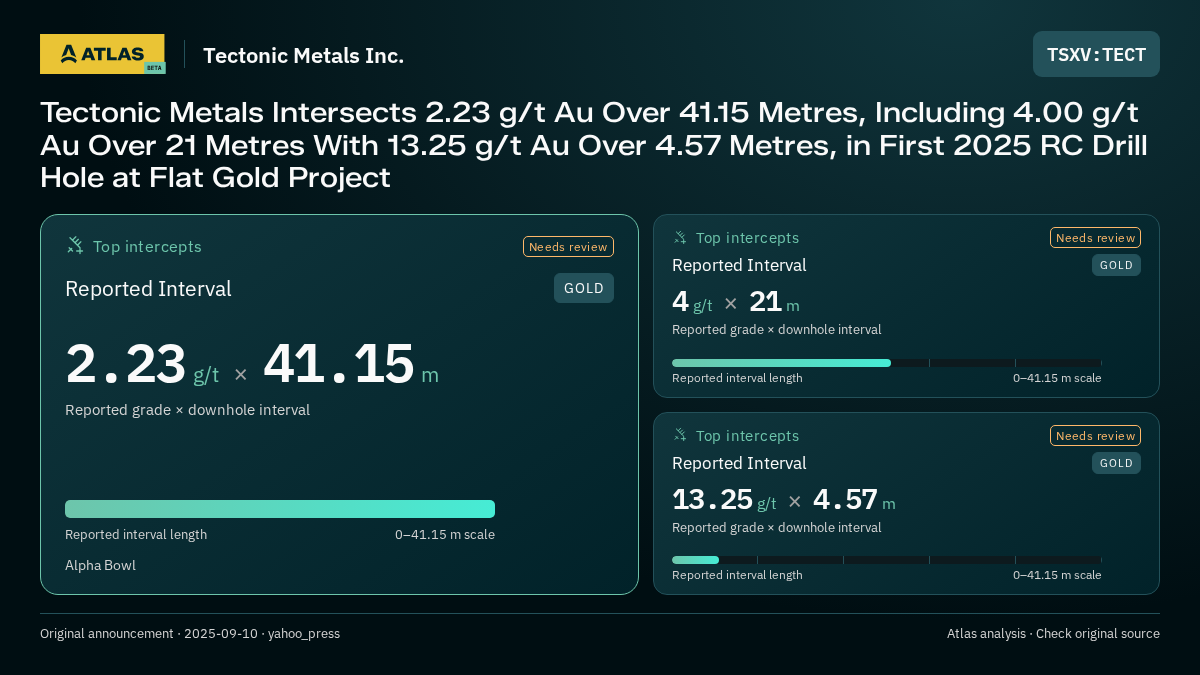 Atlas analysis — Tectonic Metals Inc.: Tectonic Metals Intersects 2.23 g/t Au Over 41.15 Metres, Including 4.00 g/t Au Over 21 Metres With 13.25 g/t Au Over 4.57 Metres, in First 2025 RC Drill Hole at Flat Gold Project. 2.23 g/t over 41.15 m; 4 g/t over 21 m; 13.25 g/t over 4.57 m