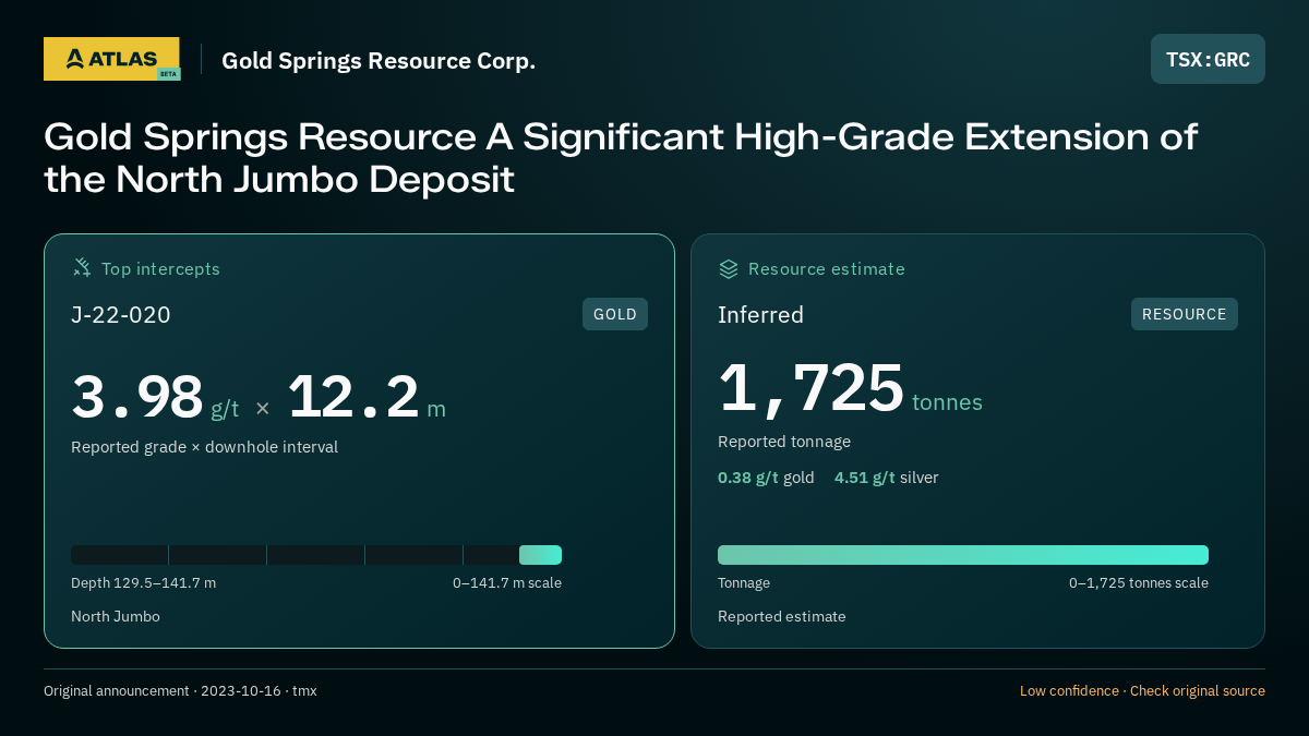 Atlas analysis — Gold Springs Resource Corp.: Gold Springs Resource A Significant High-Grade Extension of the North Jumbo Deposit. 3.98 g/t over 12.2 m; inferred 1725 tonnes