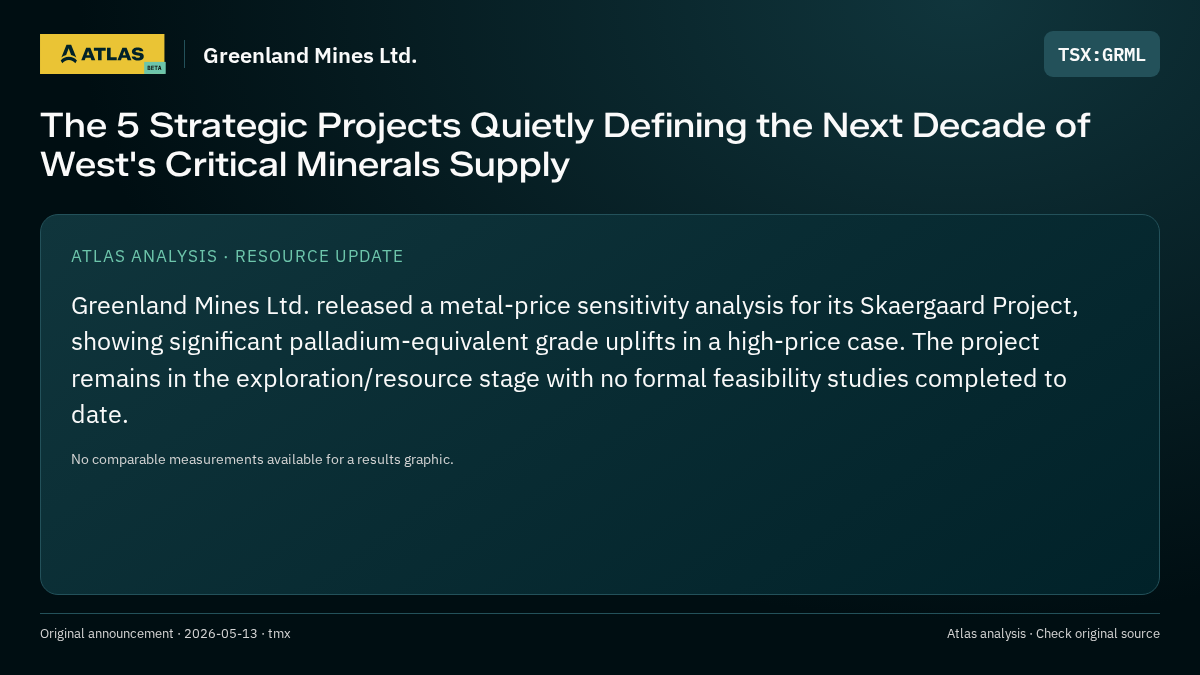 Atlas analysis — Greenland Mines Ltd.: The 5 Strategic Projects Quietly Defining the Next Decade of West's Critical Minerals Supply