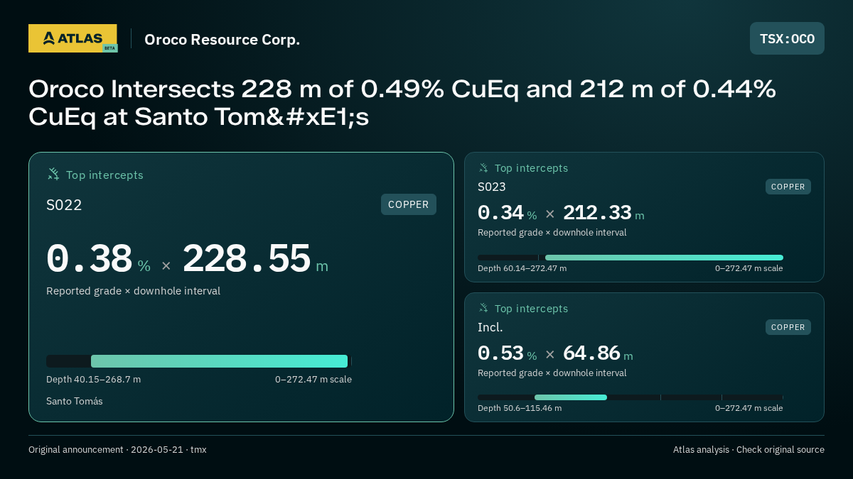 Atlas analysis — Oroco Resource Corp.: Oroco Intersects 228 m of 0.49% CuEq and 212 m of 0.44% CuEq at Santo Tomás. 0.38 % over 228.55 m; 0.34 % over 212.33 m; 0.53 % over 64.86 m