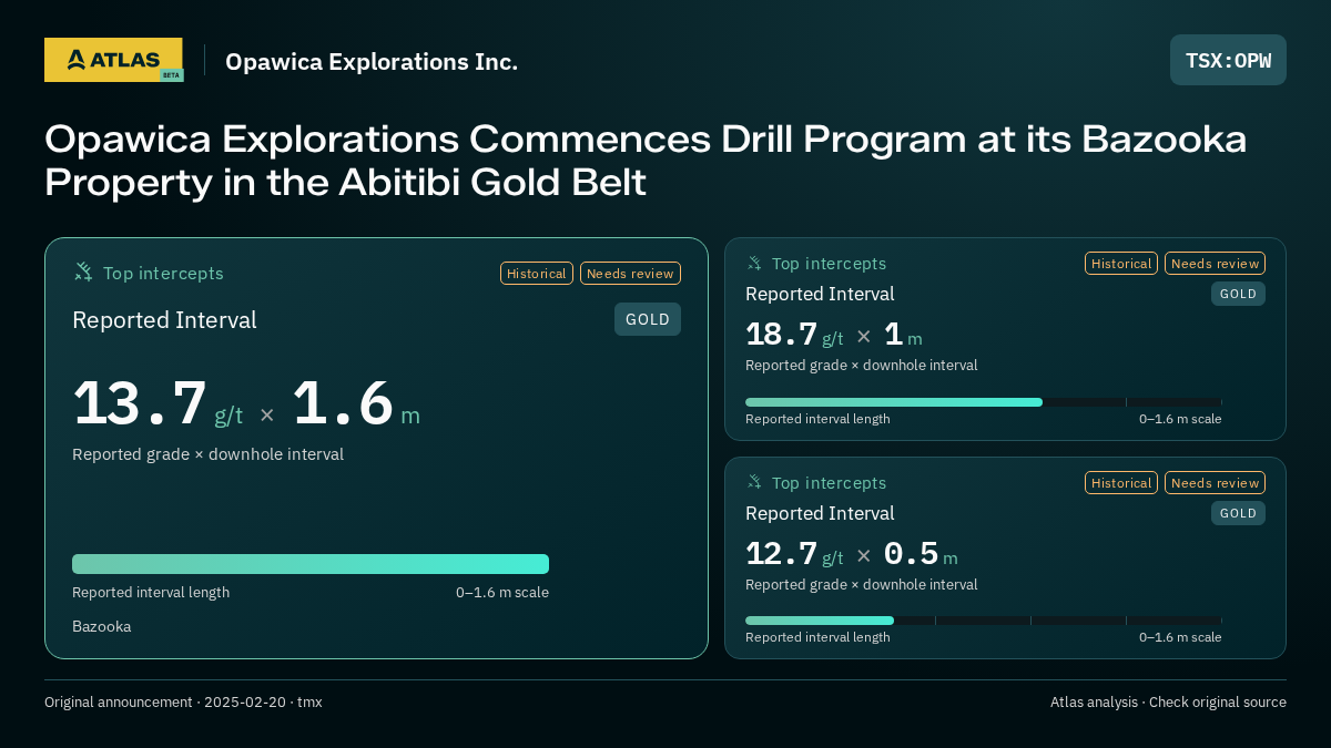 Atlas analysis — Opawica Explorations Inc.: Opawica Explorations Commences Drill Program at its Bazooka Property in the Abitibi Gold Belt. 13.7 g/t over 1.6 m; 18.7 g/t over 1 m; 12.7 g/t over 0.5 m