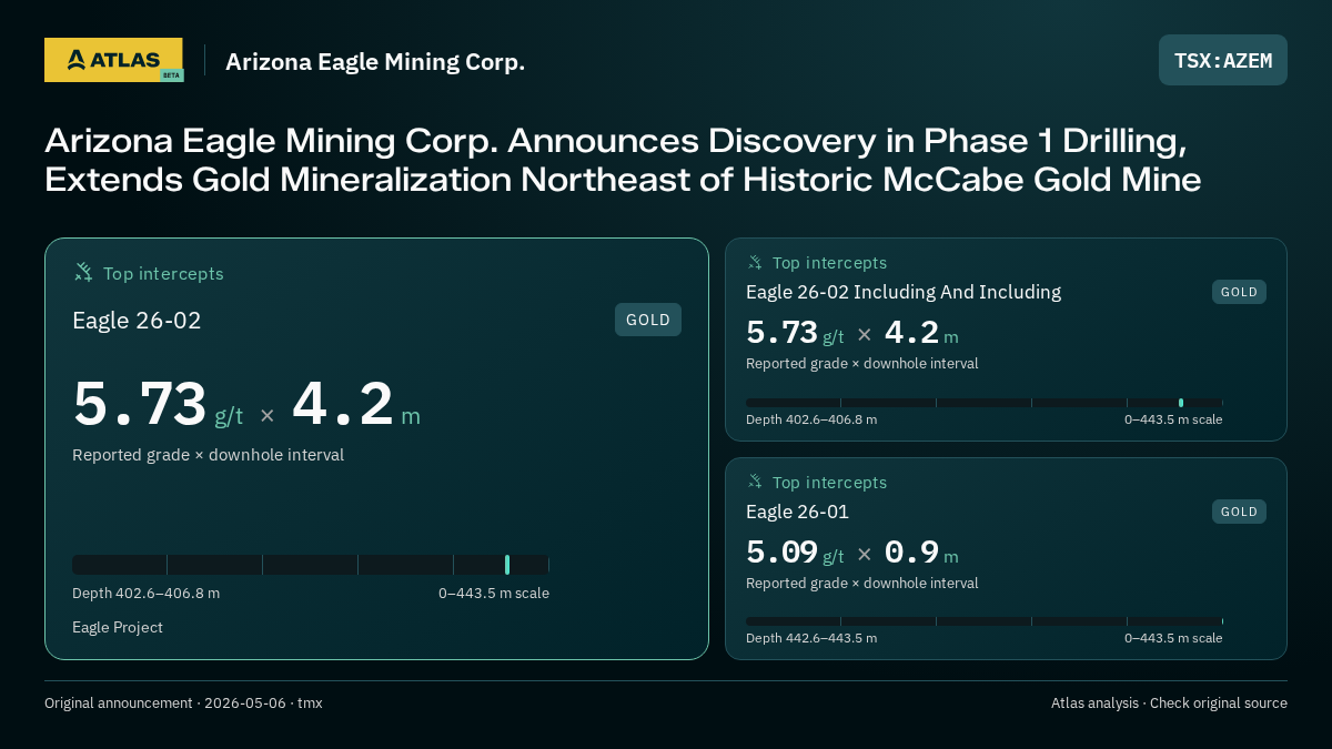 Atlas analysis — Arizona Eagle Mining Corp.: Arizona Eagle Mining Corp. Announces Discovery in Phase 1 Drilling, Extends Gold Mineralization Northeast of Historic McCabe Gold Mine. 5.73 g/t over 4.2 m; 5.73 g/t over 4.2 m; 5.09 g/t over 0.9 m