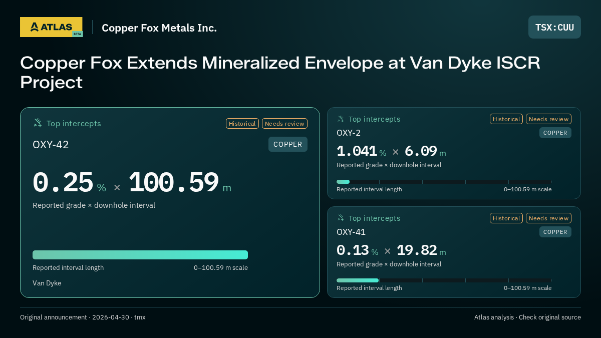 Atlas analysis — Copper Fox Metals Inc.: Copper Fox Extends Mineralized Envelope at Van Dyke ISCR Project. 0.25 % over 100.59 m; 1.041 % over 6.09 m; 0.13 % over 19.82 m