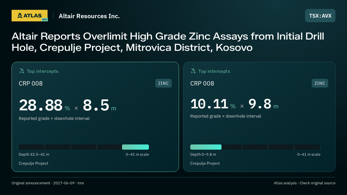 Atlas analysis — Altair Resources Inc.: Altair Reports Overlimit High Grade Zinc Assays from Initial Drill Hole, Crepulje Project, Mitrovica District, Kosovo. 28.88 % over 8.5 m; 10.11 % over 9.8 m