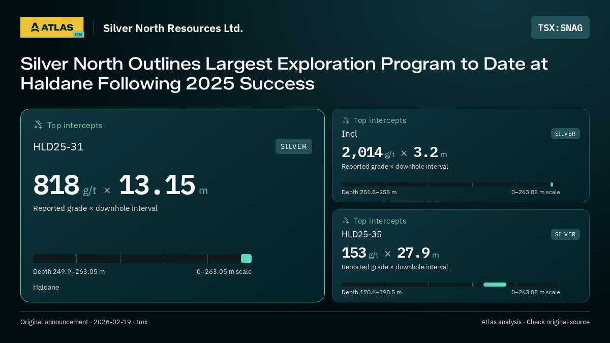Atlas analysis — Silver North Resources Ltd.: Silver North Outlines Largest Exploration Program to Date at Haldane Following 2025 Success. 818 g/t over 13.15 m; 2014 g/t over 3.2 m; 153 g/t over 27.9 m