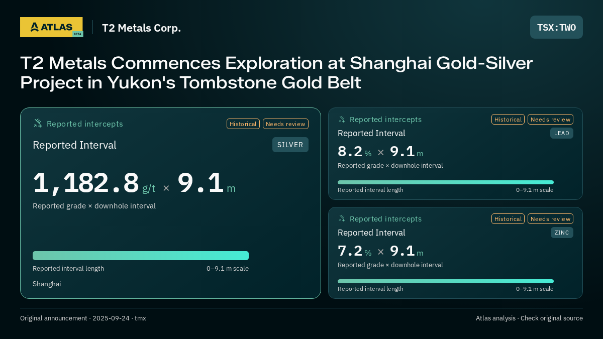 Atlas analysis — T2 Metals Corp.: T2 Metals Commences Exploration at Shanghai Gold-Silver Project in Yukon's Tombstone Gold Belt. 1182.8 g/t over 9.1 m; 8.2 % over 9.1 m; 7.2 % over 9.1 m