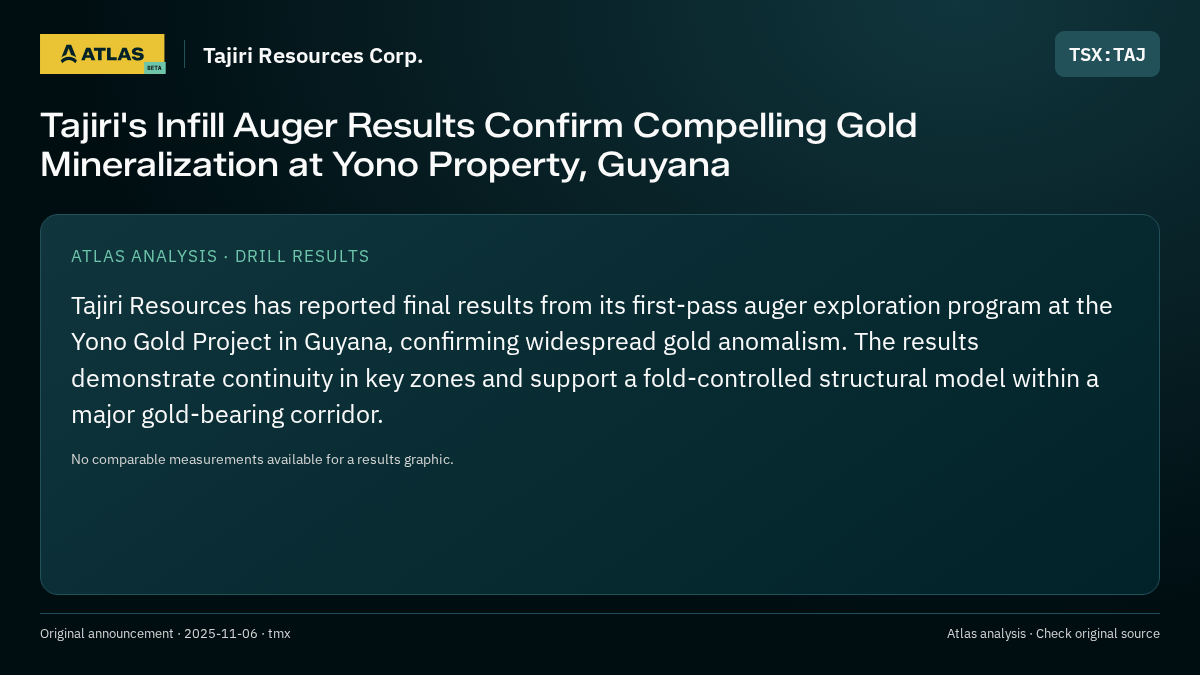 Atlas analysis — Tajiri Resources Corp.: Tajiri's Infill Auger Results Confirm Compelling Gold Mineralization at Yono Property, Guyana
