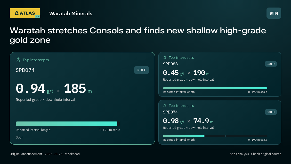 Atlas analysis — Waratah Minerals: Waratah stretches Consols and finds new shallow high-grade gold zone. 0.94 g/t over 185 m; 0.45 g/t over 190 m; 0.98 g/t over 74.9 m