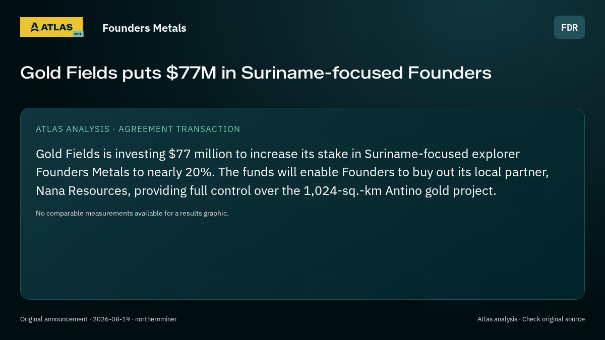 Atlas analysis — Founders Metals: Gold Fields puts $77M in Suriname-focused Founders