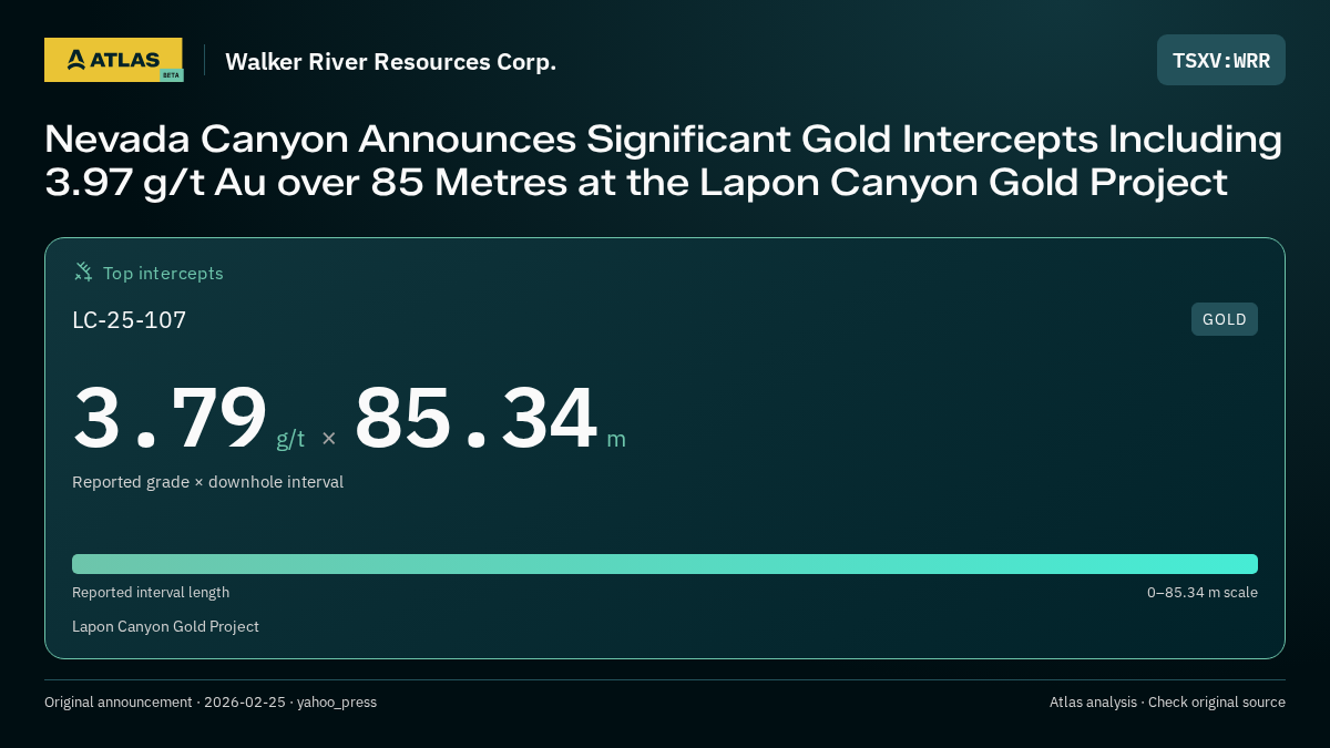 Atlas analysis — Walker River Resources Corp.: Nevada Canyon Announces Significant Gold Intercepts Including 3.97 g/t Au over 85 Metres at the Lapon Canyon Gold Project. 3.79 g/t over 85.34 m
