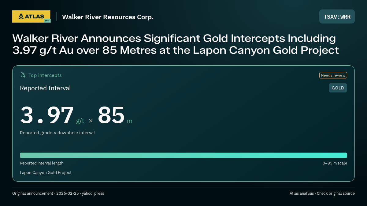 Atlas analysis — Walker River Resources Corp.: Walker River Announces Significant Gold Intercepts Including 3.97 g/t Au over 85 Metres at the Lapon Canyon Gold Project. 3.97 g/t over 85 m
