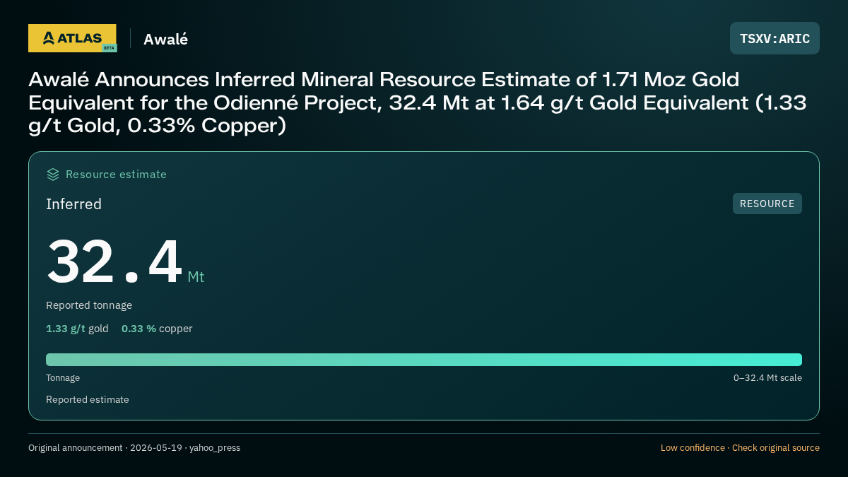 Atlas analysis — Awalé: Awalé Announces Inferred Mineral Resource Estimate of 1.71 Moz Gold Equivalent for the Odienné Project, 32.4 Mt at 1.64 g/t Gold Equivalent (1.33 g/t Gold, 0.33% Copper). inferred 32400000 tonnes