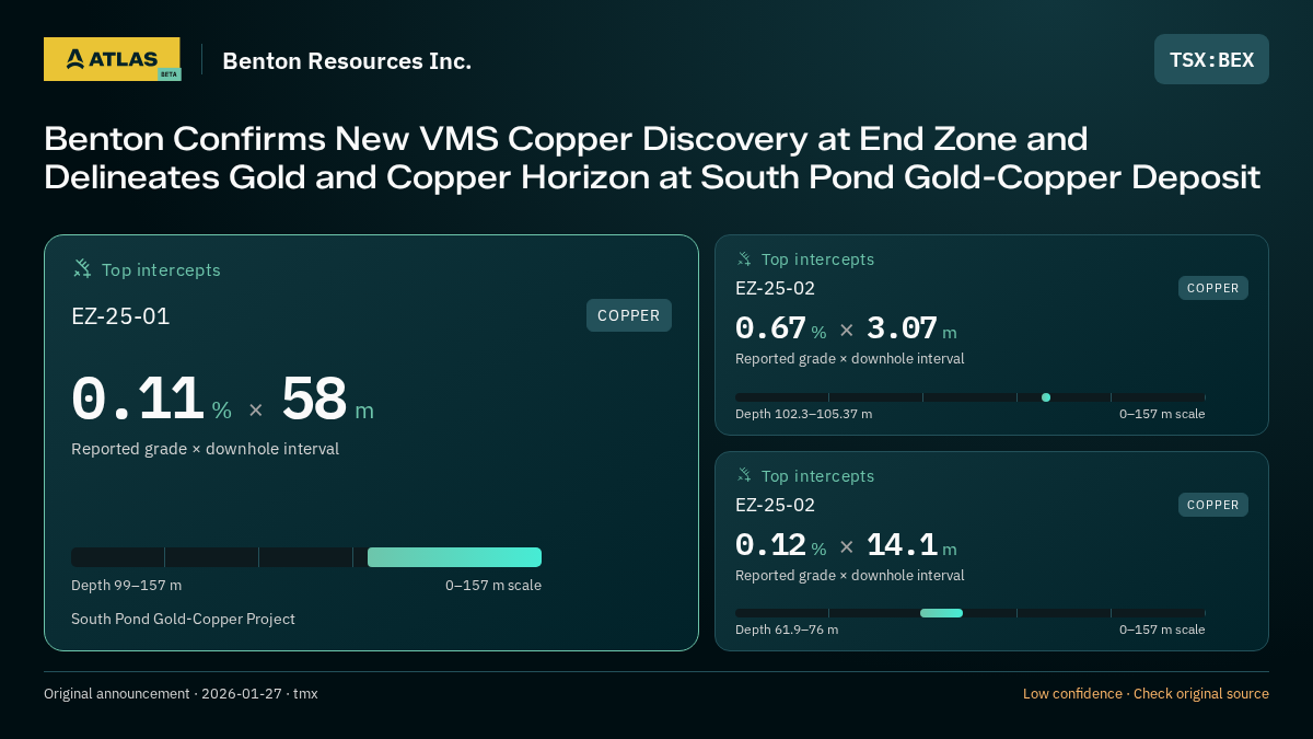 Atlas analysis — Benton Resources Inc.: Benton Confirms New VMS Copper Discovery at End Zone and Delineates Gold and Copper Horizon at South Pond Gold-Copper Deposit. 0.11 % over 58 m; 0.67 % over 3.07 m; 0.12 % over 14.1 m