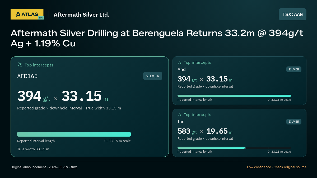 Atlas analysis — Aftermath Silver Ltd.: Aftermath Silver Drilling at Berenguela Returns 33.2m @ 394g/t Ag + 1.19% Cu. 394 g/t over 33.15 m; 394 g/t over 33.15 m; 583 g/t over 19.65 m