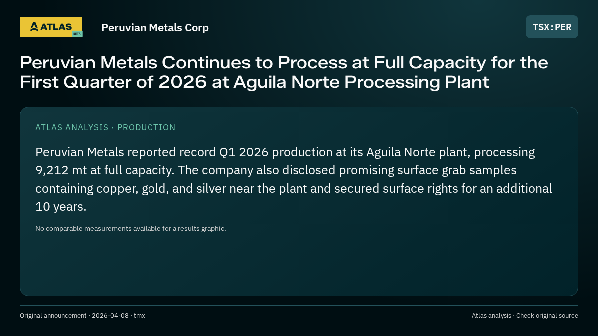 Atlas analysis — Peruvian Metals Corp: Peruvian Metals Continues to Process at Full Capacity for the First Quarter of 2026 at Aguila Norte Processing Plant