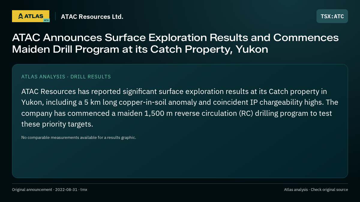 Atlas analysis — ATAC Resources Ltd.: ATAC Announces Surface Exploration Results and Commences Maiden Drill Program at its Catch Property, Yukon