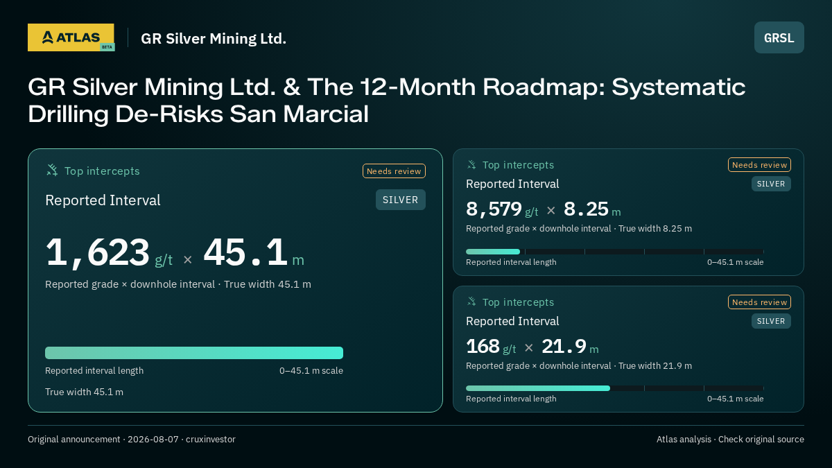 Atlas analysis — GR Silver Mining Ltd.: GR Silver Mining Ltd. & The 12-Month Roadmap: Systematic Drilling De-Risks San Marcial. 1623 g/t over 45.1 m; 8579 g/t over 8.25 m; 168 g/t over 21.9 m