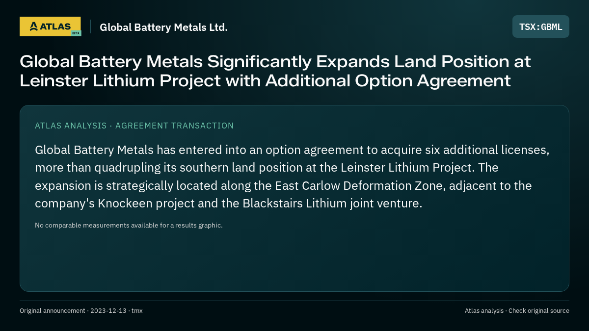 Atlas analysis — Global Battery Metals Ltd.: Global Battery Metals Significantly Expands Land Position at Leinster Lithium Project with Additional Option Agreement