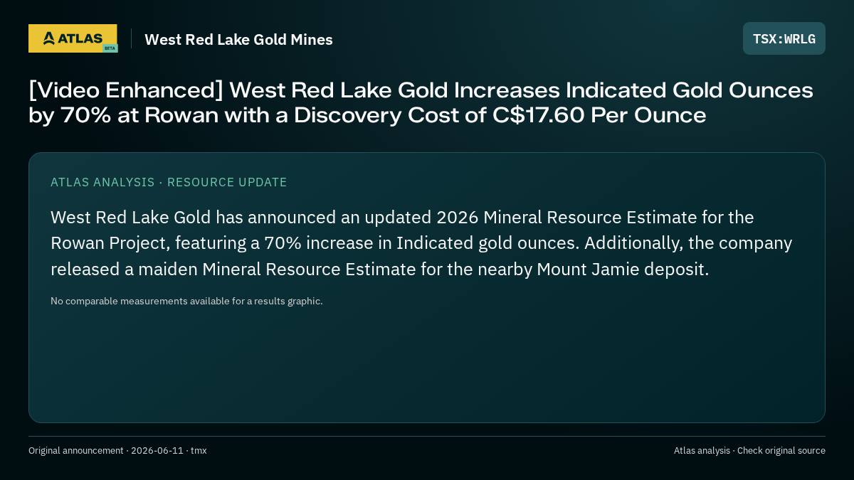 Atlas analysis — West Red Lake Gold Mines: [Video Enhanced] West Red Lake Gold Increases Indicated Gold Ounces by 70% at Rowan with a Discovery Cost of C$17.60 Per Ounce