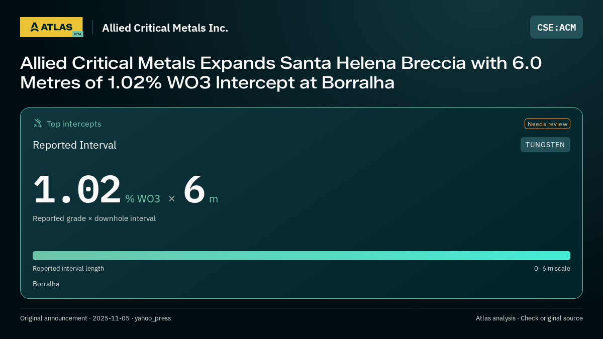 Atlas analysis — Allied Critical Metals Inc.: Allied Critical Metals Expands Santa Helena Breccia with 6.0 Metres of 1.02% WO3 Intercept at Borralha. 1.02 % WO3 over 6 m