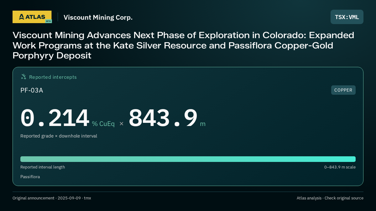 Atlas analysis — Viscount Mining Corp.: Viscount Mining Advances Next Phase of Exploration in Colorado: Expanded Work Programs at the Kate Silver Resource and Passiflora Copper-Gold Porphyry Deposit. 0.214 % CuEq over 843.9 m