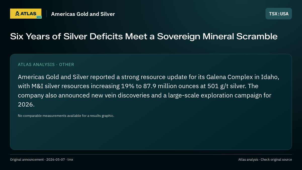 Atlas analysis — Americas Gold and Silver: Six Years of Silver Deficits Meet a Sovereign Mineral Scramble