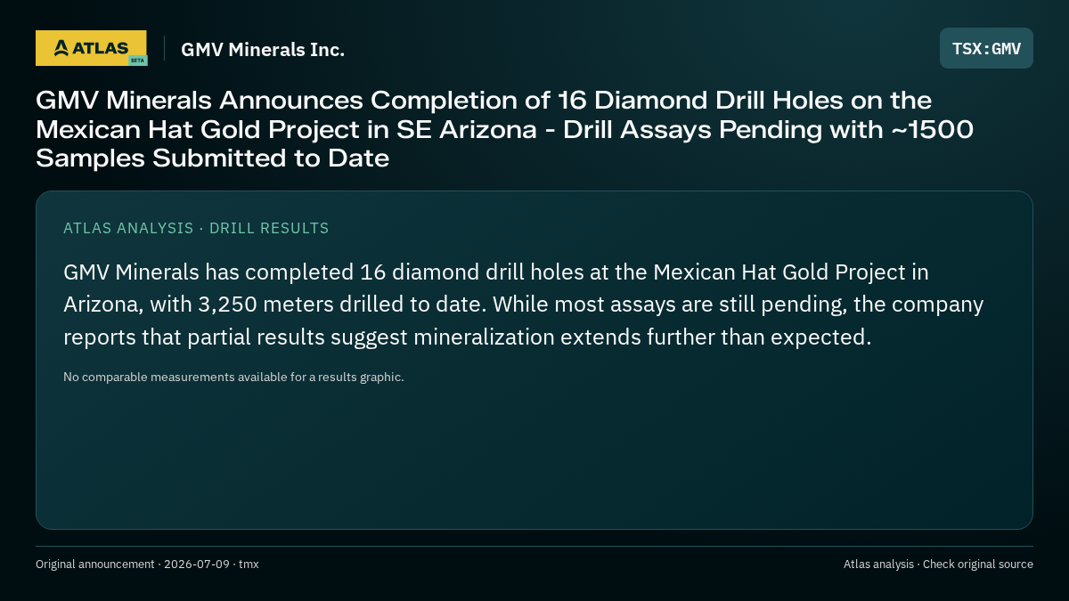 Atlas analysis — GMV Minerals Inc.: GMV Minerals Announces Completion of 16 Diamond Drill Holes on the Mexican Hat Gold Project in SE Arizona - Drill Assays Pending with ~1500 Samples Submitted to Date