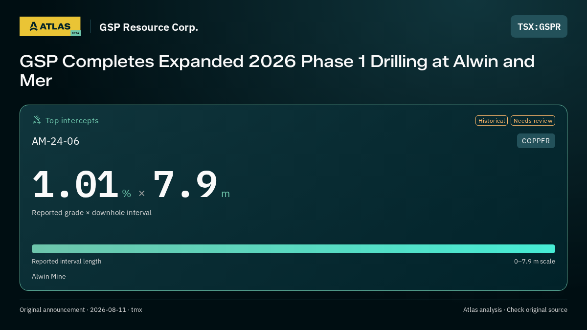 Atlas analysis — GSP Resource Corp.: GSP Completes Expanded 2026 Phase 1 Drilling at Alwin and Mer. 1.01 % over 7.9 m