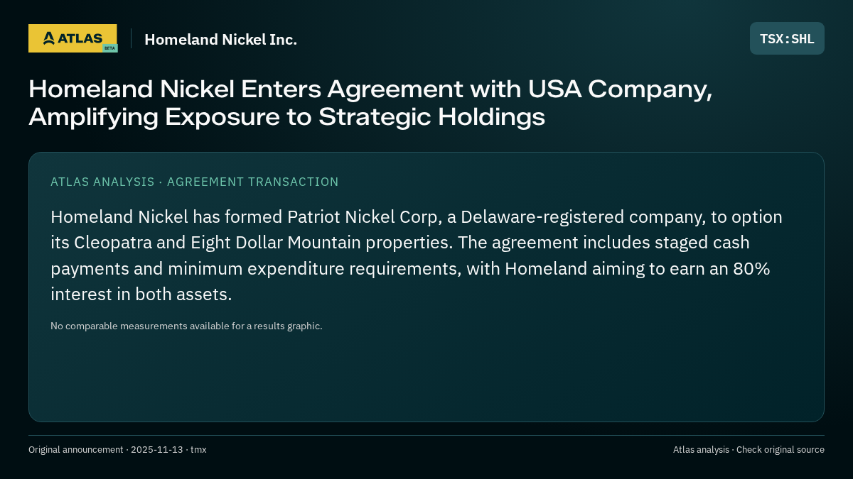Atlas analysis — Homeland Nickel Inc.: Homeland Nickel Enters Agreement with USA Company, Amplifying Exposure to Strategic Holdings