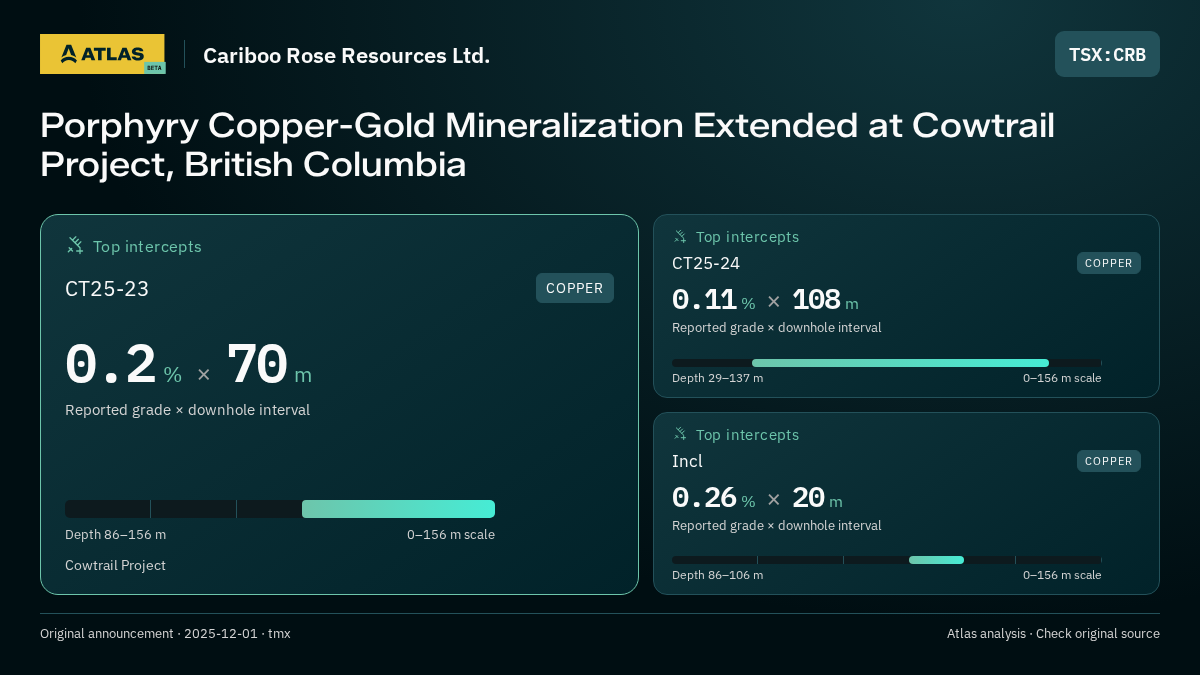 Atlas analysis — Cariboo Rose Resources Ltd.: Porphyry Copper-Gold Mineralization Extended at Cowtrail Project, British Columbia. 0.2 % over 70 m; 0.11 % over 108 m; 0.26 % over 20 m