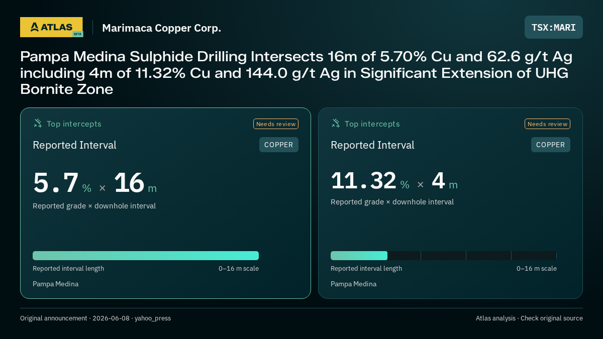 Atlas analysis — Marimaca Copper Corp.: Pampa Medina Sulphide Drilling Intersects 16m of 5.70% Cu and 62.6 g/t Ag including 4m of 11.32% Cu and 144.0 g/t Ag in Significant Extension of UHG Bornite Zone. 5.7 % over 16 m; 11.32 % over 4 m