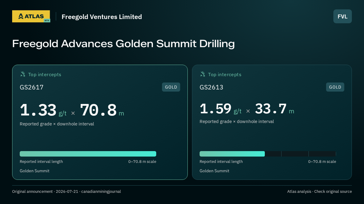 Atlas analysis — Freegold Ventures Limited: Freegold Advances Golden Summit Drilling. 1.33 g/t over 70.8 m; 1.59 g/t over 33.7 m