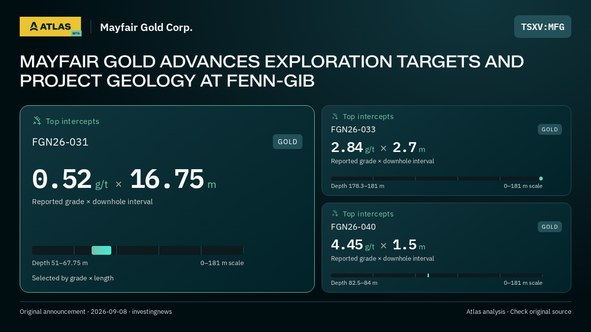 Atlas analysis — Mayfair Gold Corp.: MAYFAIR GOLD ADVANCES EXPLORATION TARGETS AND PROJECT GEOLOGY AT FENN-GIB. 0.52 g/t over 16.75 m; 2.84 g/t over 2.7 m; 4.45 g/t over 1.5 m