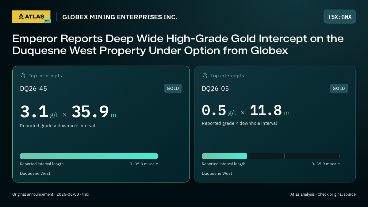 Atlas analysis — GLOBEX MINING ENTERPRISES INC.: Emperor Reports Deep Wide High-Grade Gold Intercept on the Duquesne West Property Under Option from Globex. 3.1 g/t over 35.9 m; 0.5 g/t over 11.8 m