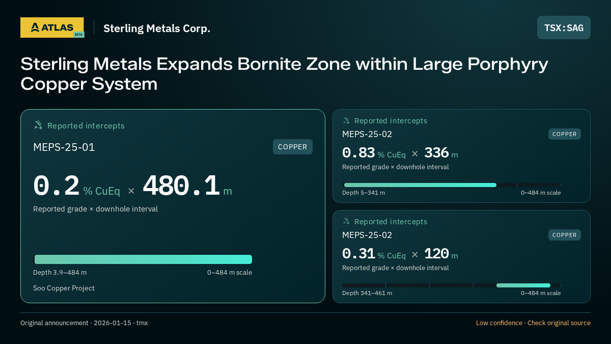 Atlas analysis — Sterling Metals Corp.: Sterling Metals Expands Bornite Zone within Large Porphyry Copper System. 0.2 % CuEq over 480.1 m; 0.83 % CuEq over 336 m; 0.31 % CuEq over 120 m