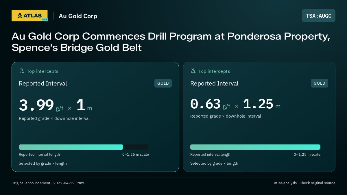 Atlas analysis — Au Gold Corp: Au Gold Corp Commences Drill Program at Ponderosa Property, Spence's Bridge Gold Belt. 3.99 g/t over 1 m; 0.63 g/t over 1.25 m