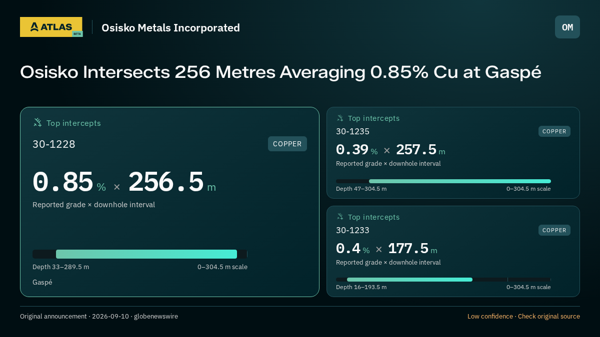 Atlas analysis — Osisko Metals Incorporated: Osisko Intersects 256 Metres Averaging 0.85% Cu at Gaspé. 0.85 % over 256.5 m; 0.39 % over 257.5 m; 0.4 % over 177.5 m