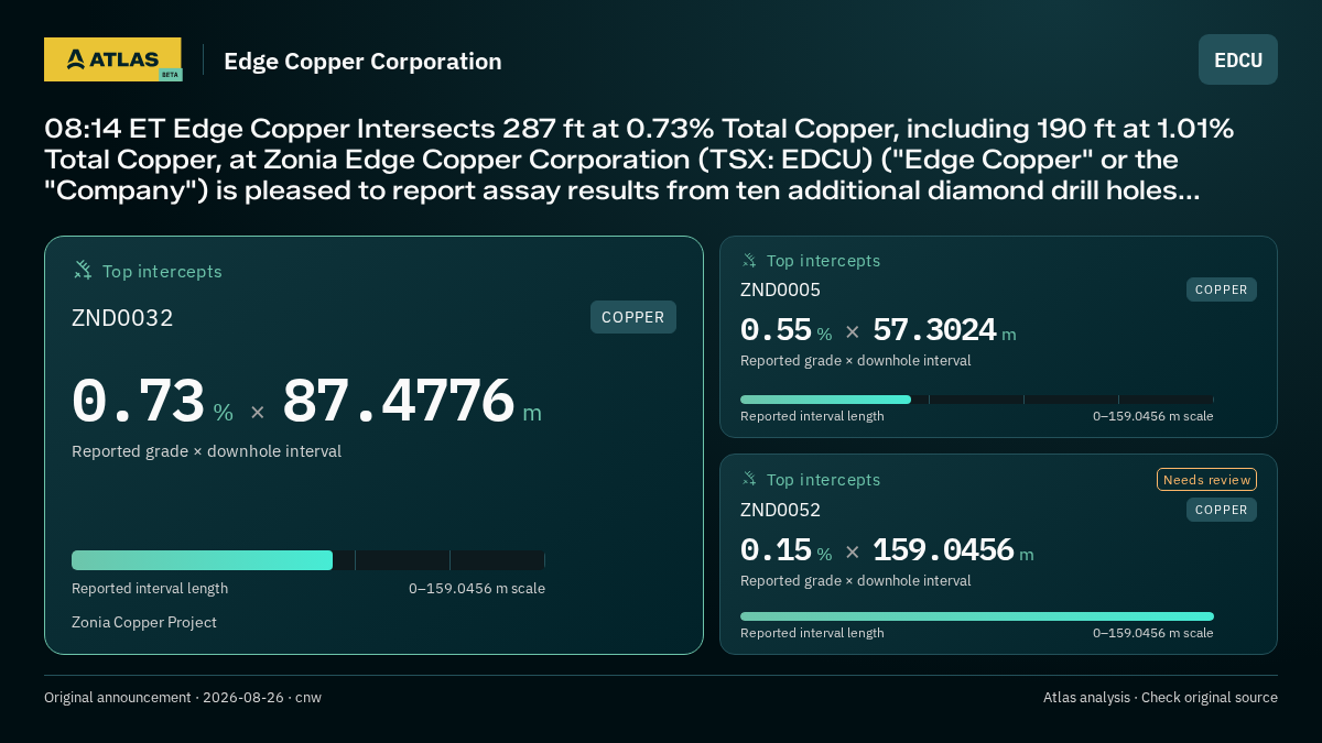 Atlas analysis — Edge Copper Corporation: 08:14 ET Edge Copper Intersects 287 ft at 0.73% Total Copper, including 190 ft at 1.01% Total Copper, at Zonia Edge Copper Corporation (TSX: EDCU) ("Edge Copper" or the "Company") is pleased to report assay results from ten additional diamond drill holes.... 0.73 % over 87.4776 m; 0.55 % over 57.3024 m; 0.15 % over 159.0456 m