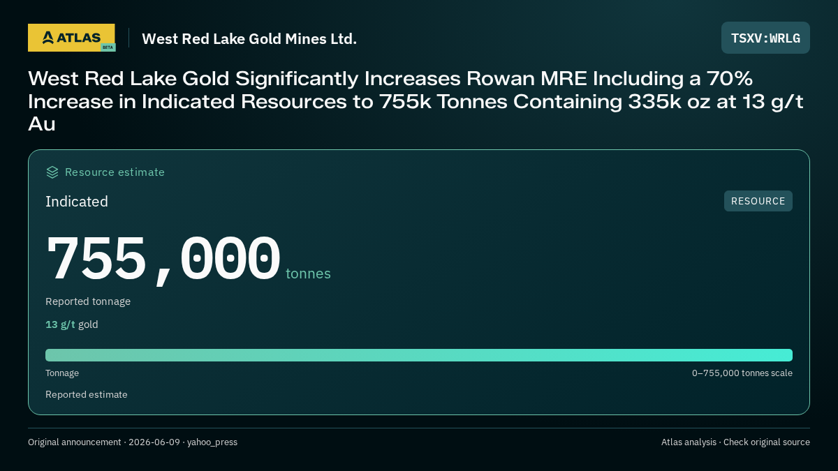 Atlas analysis — West Red Lake Gold Mines Ltd.: West Red Lake Gold Significantly Increases Rowan MRE Including a 70% Increase in Indicated Resources to 755k Tonnes Containing 335k oz at 13 g/t Au. indicated 755000 tonnes