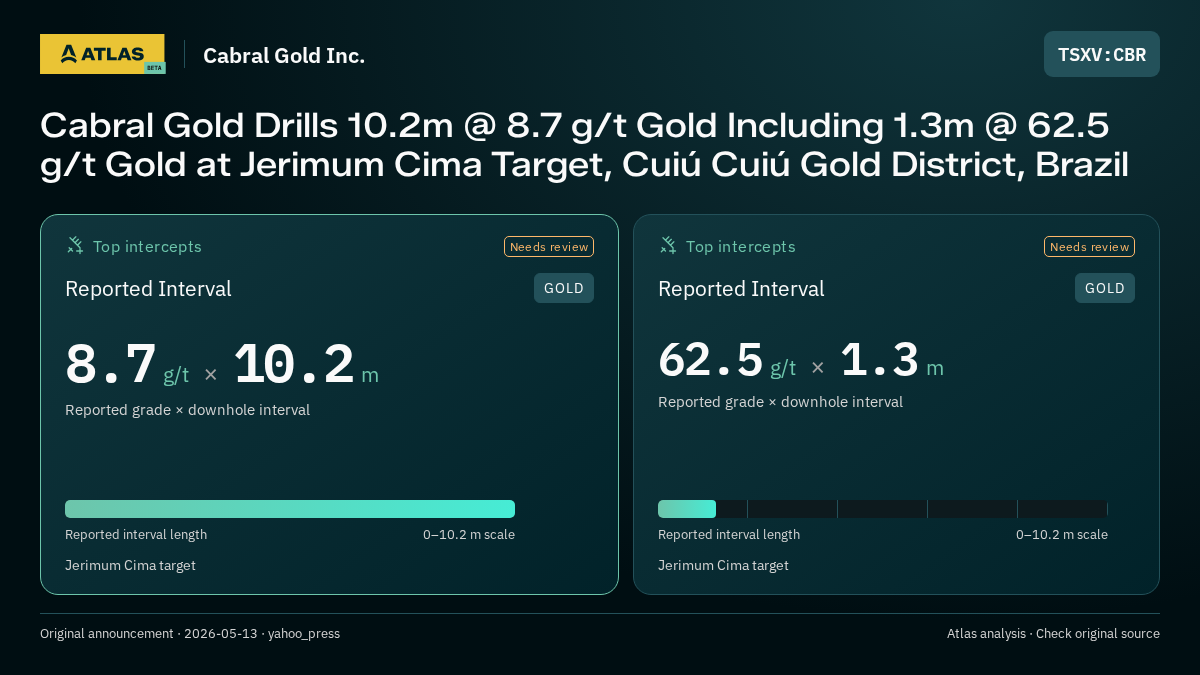 Atlas analysis — Cabral Gold Inc.: Cabral Gold Drills 10.2m @ 8.7 g/t Gold Including 1.3m @ 62.5 g/t Gold at Jerimum Cima Target, Cuiú Cuiú Gold District, Brazil. 8.7 g/t over 10.2 m; 62.5 g/t over 1.3 m