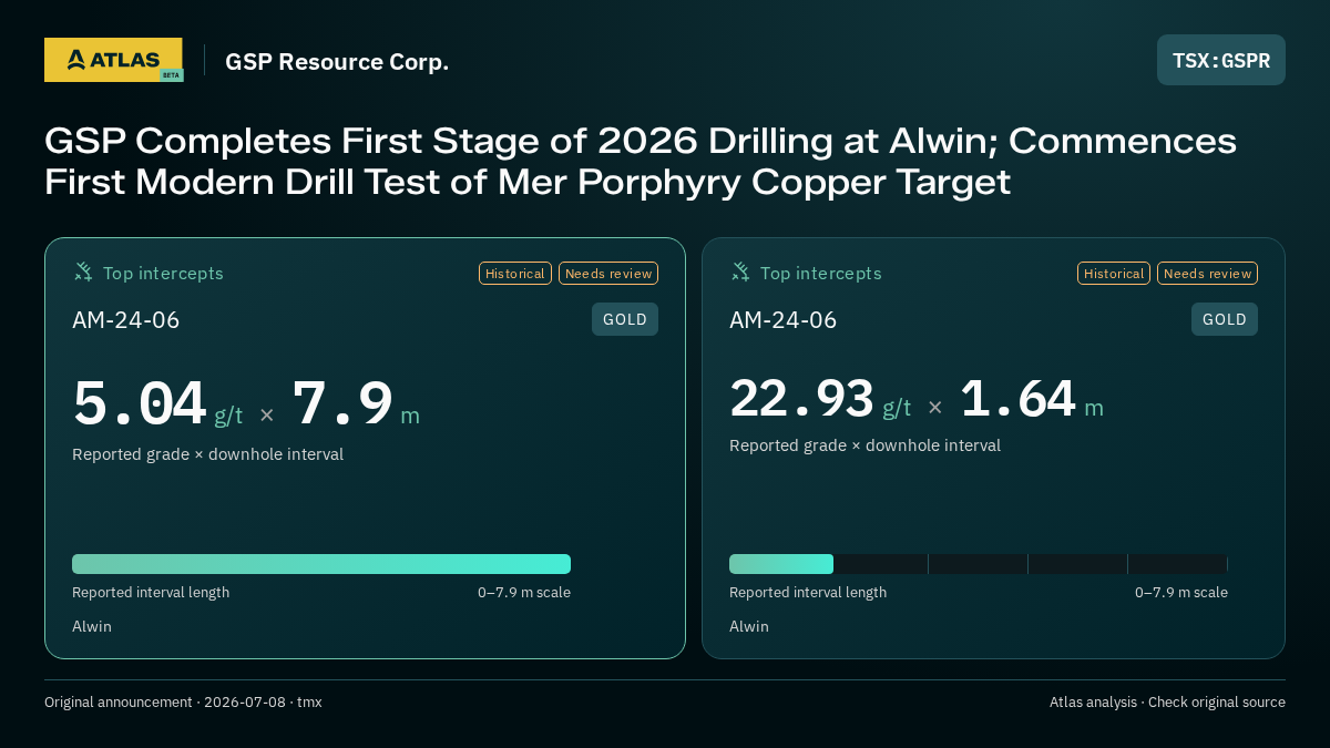 Atlas analysis — GSP Resource Corp.: GSP Completes First Stage of 2026 Drilling at Alwin; Commences First Modern Drill Test of Mer Porphyry Copper Target. 5.04 g/t over 7.9 m; 22.93 g/t over 1.64 m