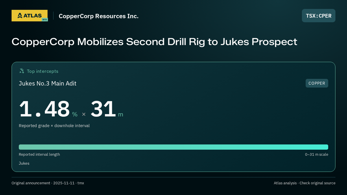 Atlas analysis — CopperCorp Resources Inc.: CopperCorp Mobilizes Second Drill Rig to Jukes Prospect. 1.48 % over 31 m