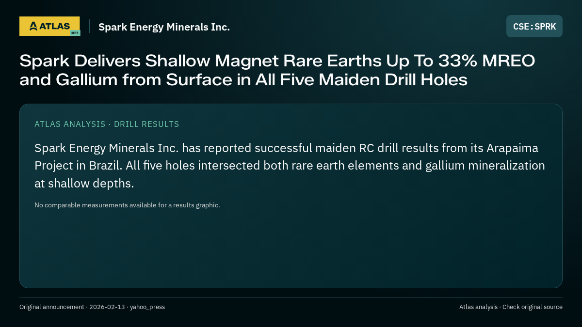 Atlas analysis — Spark Energy Minerals Inc.: Spark Delivers Shallow Magnet Rare Earths Up To 33% MREO and Gallium from Surface in All Five Maiden Drill Holes
