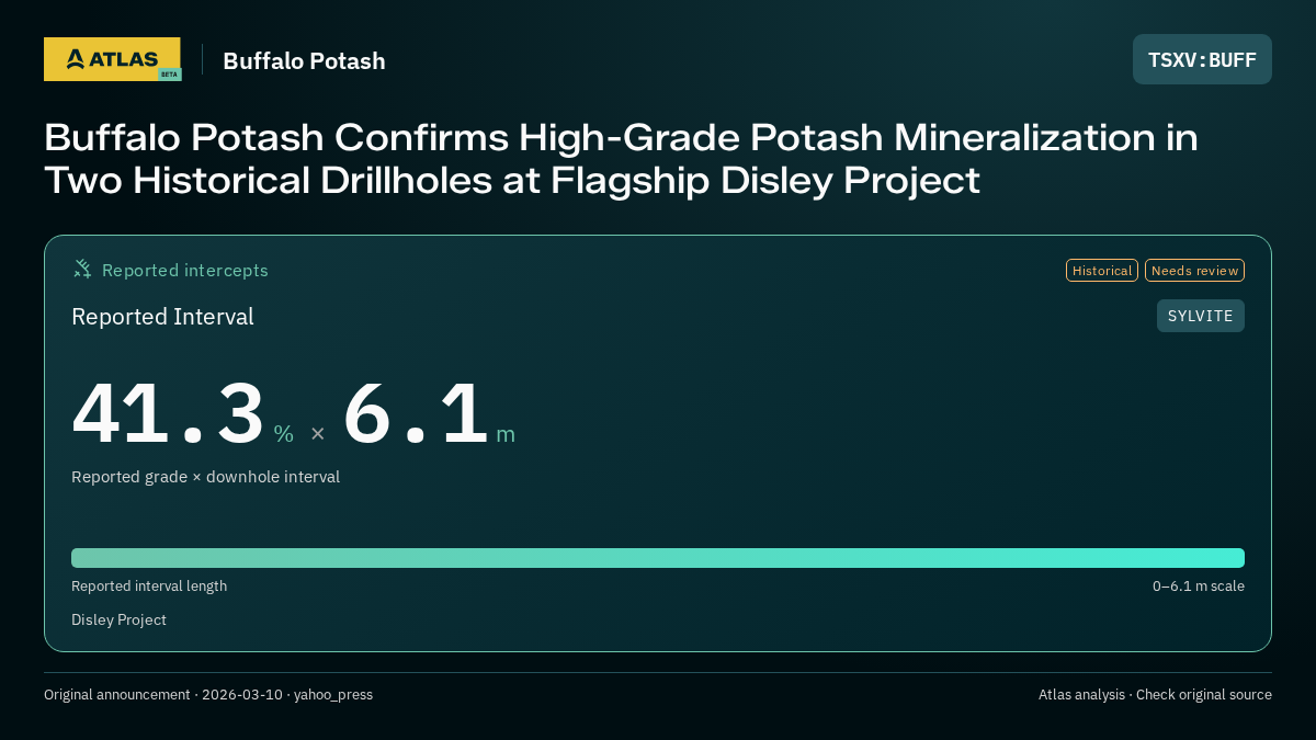 Atlas analysis — Buffalo Potash: Buffalo Potash Confirms High-Grade Potash Mineralization in Two Historical Drillholes at Flagship Disley Project. 41.3 % over 6.1 m